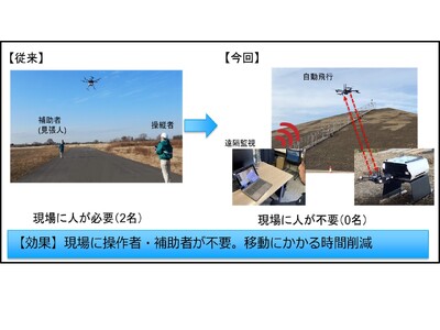 【株式会社ミライト・ワン】遠隔監視ドローンと3Ｄ点群データの自動作成により土量管理における省人化・スピード化を実現