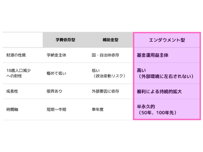 ���V������w�o�c���f���ւ̓]��������������s�I��g�� �G���_�E�����g�^����u�֐���w�݂炢����v��n�� �`�w��E�⏕���^�̌o�c����A�G���_�E�����g�^�̑�w�o�c�ց`