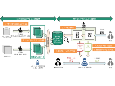 生成AIとRAGによるジュニパーネットワークス社製品サポートサービス業務の実証検証を実施