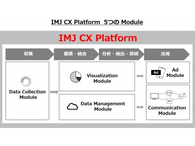 アイ・エム・ジェイのIMJ CX PlatformにブライトコーブのVideo Marketing Suiteが採用