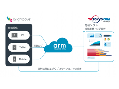 テレビ東京コミュニケーションズ、Video CloudとArm Treasure Data eCDPによりオンライン動画のカスタマーデータプラットフォームを構築
