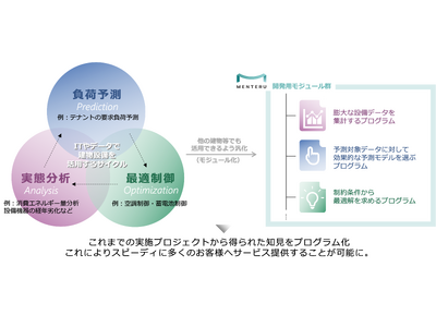 メンテルが設備制御を最適化するモジュール群を開発完了