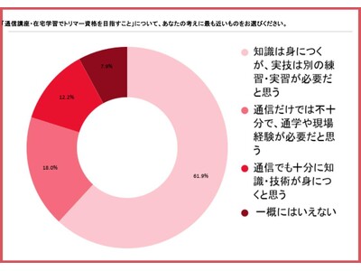 トリマー学習者139人調査｜61.9％が「知識は身につくが実技は別の練習が必要」
