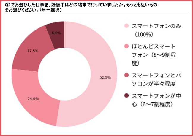 妊娠中のスマホ在宅ワーク、78.5%が「体の負担は少ない」一方、月の収入は「5,000円未満」が55.5%