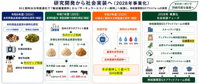 株式会社大澤屋、AI技術を駆使し輸送偏重飼料を「サーキュラーエコノミー飼料」に転換する事業が長野県の次世代成長産業技術開発支援事業に採択