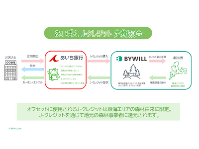 �o�C�E�B���A��������s�ƘA�g���A�����n���̒n����Z�@�֏��ƂȂ�u�J�[�{���E�I�t�Z�b�g�t����a���v�̒񋟃X�L�[�����\�z