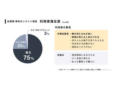 埼玉県産婦人科医会とメドレー、利用者満足度98％の結果を受けて「CLINICS」を活用した妊産婦向け無料オンライン相談の対応期間を延長