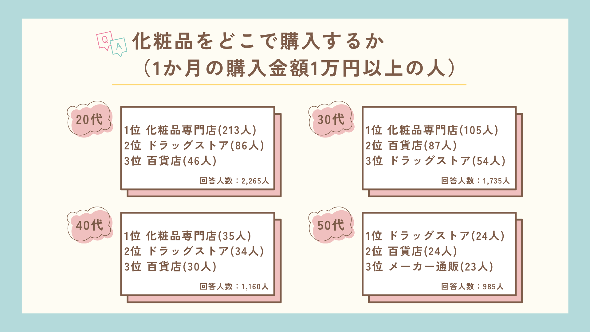 ドラコスが圧倒的人気！20～50代女性が化粧品を購入する場所と金額を調査