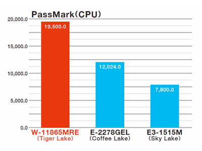 第11世代Intel(R) Xeon(R)プロセッサー搭載の最新産業用PCをリリース