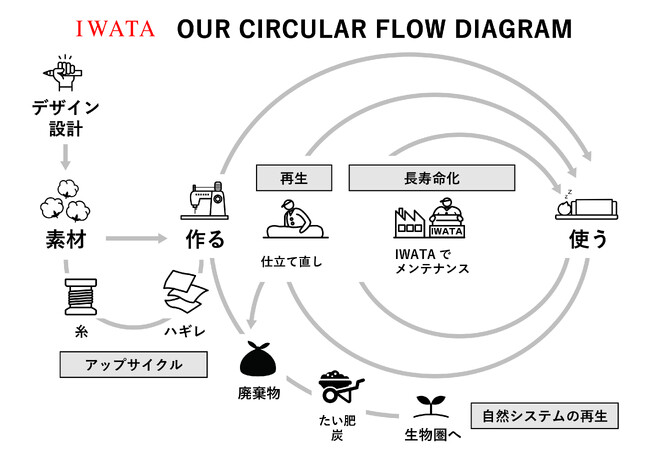 IWATAは令和６年度京都府環境保全功労者表彰・環境トップランナー部門を受彰しました。