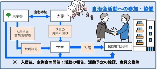 「学生の力で地域に活気を」 杏林大学と東京都が都営住宅活性化で協定締結