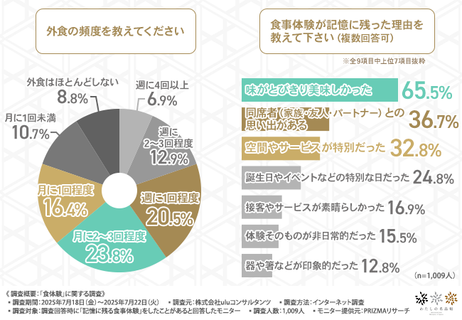 7割が“食体験を形に残したい”と回答　大阪・関西万博から広がる「TSUGITE」プロジェクト