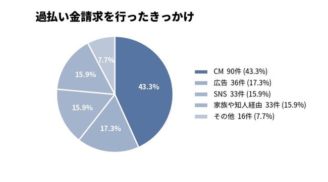 過払い金はいくら戻る？200人以上の調査から分かった費用・期間・返還額の実態