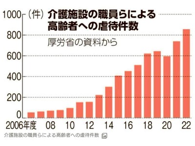 深刻な介護業界の問題を解決させるhubのたった一つの取り組み
