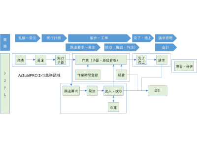 エクサ ｊｆｅメカフロント福山に基幹業務システム Actualproii を導入 企業リリース 日刊工業新聞 電子版