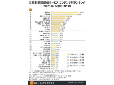 21年 定額制動画配信サービス 視聴ランキング総括 アニメ強し 年間top10を独占 各社のオリジナル 独占作品 ラインナップ戦略に特色 Oricon News