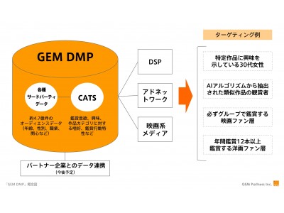 GEM Partnersは、映画・映像業界向けデータプラットフォーム「GEM DMP」の開発を開始