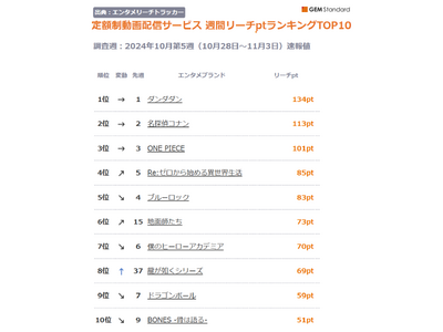 『ダンダダン』2週連続で首位、『地面師たち』『龍が如く』が上昇しTOP10入り～定額制動画配信サービス 週間リーチptランキング（2024年10月第5週）【GEM Partners】