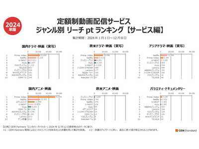 “定額制動画配信サービス 年間ランキング”発表、Prime Video、Netflix、ディズニープラスほか、ジャンル別に最も視聴されているサービス・コンテンツを横断調査【GEM Partners】