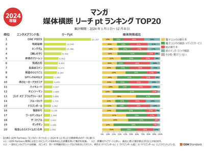 単行本、雑誌、電子コミック、電子サービス横断で調査、2024年に最も読まれたマンガ&サービス【GEM Partners】