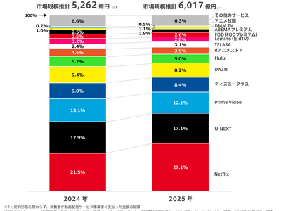 2025�N�̒�z������z�M�s��K�͂͐������ĉ�����6,000���~�����ANetflix���V�F�A������ɐL�΂�7�N�A����ʁyGEM Partners�z