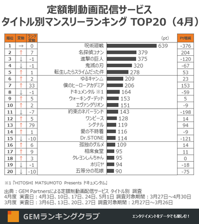 定額制動画配信 視聴者数４月ランキング 名探偵コナン と ヒロアカ が急 Gem Partners プレスリリース