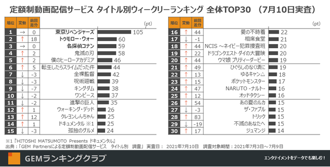 劇場版大ヒット中の 東京リベンジャーズ が首位独走 2位にamazonオリジナル映画 トゥモロー ウォー が急上昇 定額制動画配信サービス ウィークリーランキングtop30 実査日 7月10日 Cube ニュース