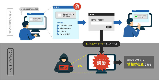 セキュリティ対策Lab、新たなサイバー攻撃手法ClickFix（クリックフィックス）に関する注意喚起記事を公開