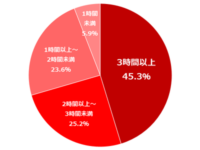 年末大そうじは「平均で3時間以上」もかかる人が4割強と判明、大そうじに前向きになるポイントは「時短化」！