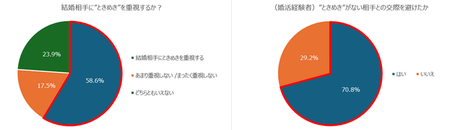 【調査リリース】大人婚活と“ときめき”の関係