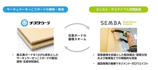 船場とチヨダウーテが業務提携を開始