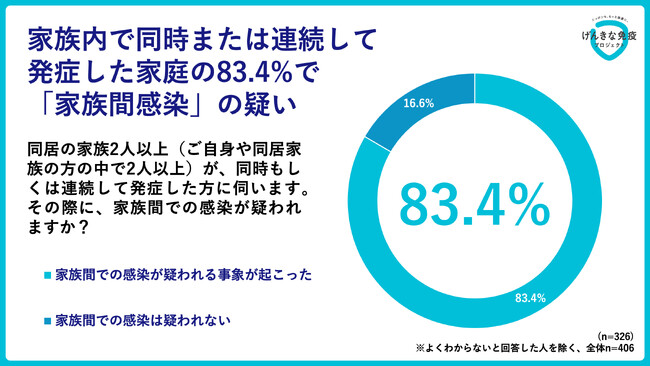 冬に8割の家族が家庭間での感染経験、子どもから始まるケースが半数超え！