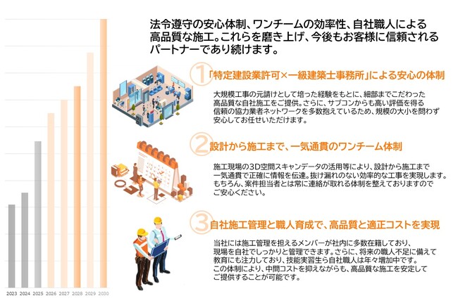 【特定建設業許可 取得】ビルディングデザイン、4,500万円以上の大規模プロジェクトも「元請け・ワンストップ」で対応可能に。一級建築士事務所登録と合わせ、更なる信頼体制を構築