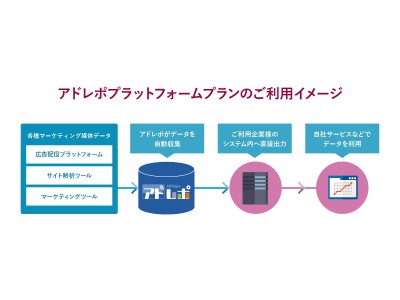 EVERRISEのアドレポ、多媒体の広告配信結果を収集し、サービス事業社に直接提供する新プランをスタート。 - 年内で200媒体との連携を目標 -