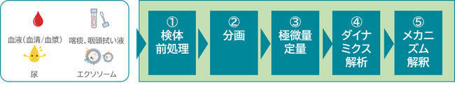 BioPhenoMA、研究用試薬キットの有効期限を6か月へ延長
