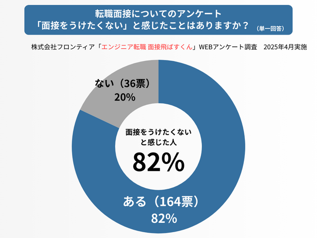 「働きたいけど面接受けたくない」が82％！エンジニア転職面接飛ばすくんが無料相談キャンペーン延長を発表