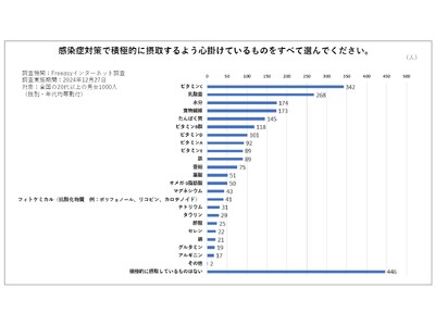 インフルエンザ大流行！　新年も引き続き免疫対策を。―感染症に負けない！ 栄養たっぷり“タイパ＆映え”レシピ
