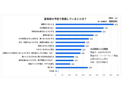 夏風邪と冬風邪・・・症状の感じ方が違うのはなぜ?