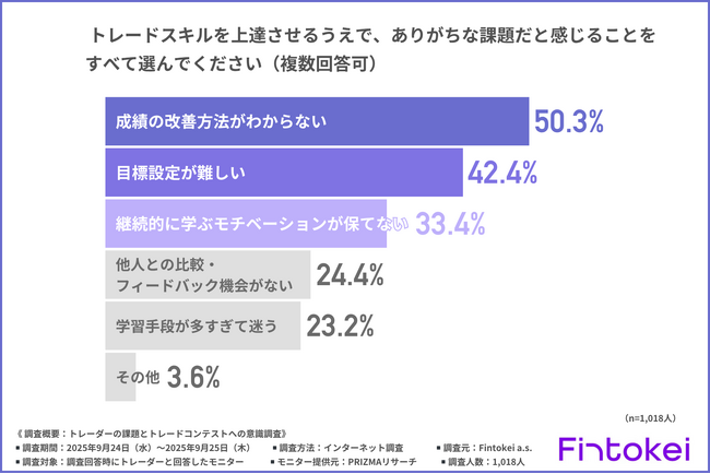 【約9割のトレーダーがスキルアップの難しさを感じている！？】ありがちな課題1位は「成績の改善方法がわからない」成長実感の難しさと可視化ニーズが明らかに