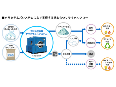 使用済紙おむつの分別処理装置「クリタサムズシステム(R)」の事業展開を開始