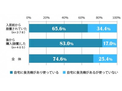 ベルメゾン生活スタイル研究所ウーマンスマイルレポート「食洗機について」結果発表　時短家電の代表選手　食洗機所有者は全体の３分の１しかし、所有者の４人に１人は使っていない。その理由とは・・・