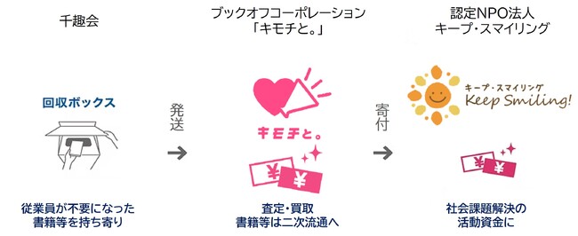 6月5日は「環境の日」古本回収で環境保全＆子育て応援！従業員から回収した書籍などの二次流通で資源を有効活用、査定金額は子育て支援活動団体へ寄付