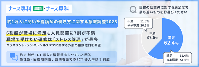 【約１万人に聞いた看護師の働き方に関する意識調査2025】6割が職場に満足も人員配置に7割が不満。職場で受けたい研修は「ストレス管理」が最多。ハラスメント・メンタルヘルスケアに関する外部相談窓口を希望