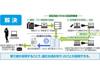 データ適正消去実行証明書発行事業を開始