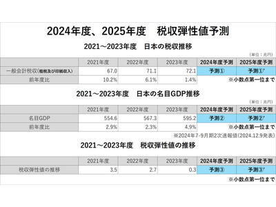 「税収弾性値予測コンテスト」を開催いたします