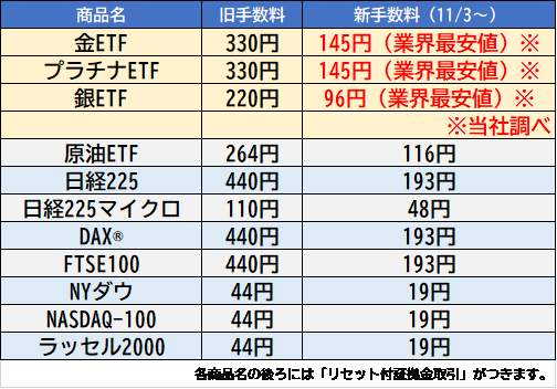 取引所CFD「くりっく株365」の取引手数料を大幅改定！金・銀・プラチナETFは業界最安値へ（当社調べ）