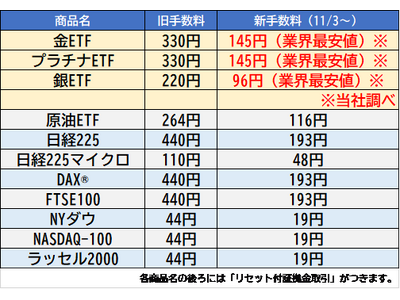 取引所CFD「くりっく株365」の取引手数料を大幅改定！金・銀・プラチナETFは業界最安値へ（当社調べ）