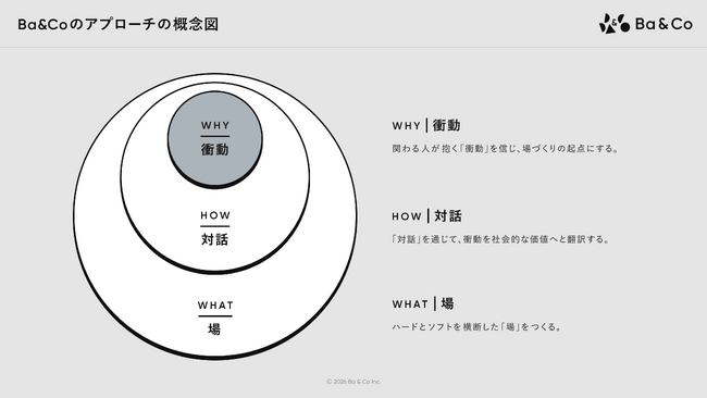 バ・アンド・コー、これからの場づくりに向けて「カンパニー制」へ移行。企画・設計の専門組織「studiosカンパニー」を設立。