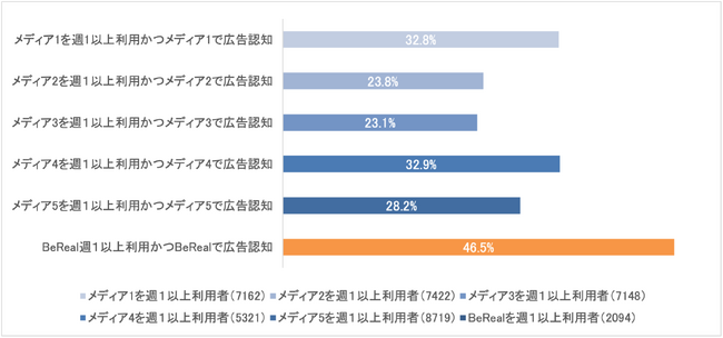 インターネット調査で判明、BeReal広告は広告認知率が他メディアの約2倍に！「認知から行動」への効果も実証。アンケート機能「BeReal ASK」の回答例も初公開！