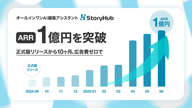 オールインワンAI編集アシスタント「StoryHub」、広告費ゼロ・社員7名でARR 1億円を突破